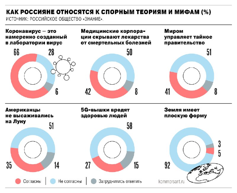 Более половины россиян верят в теории заговора