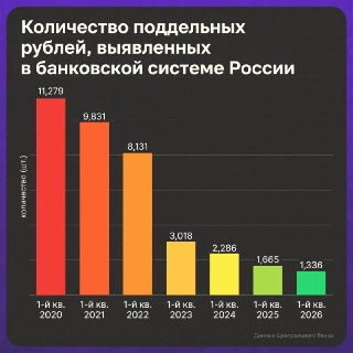 Фальшивомонетничество в России достигло минимума за шесть лет