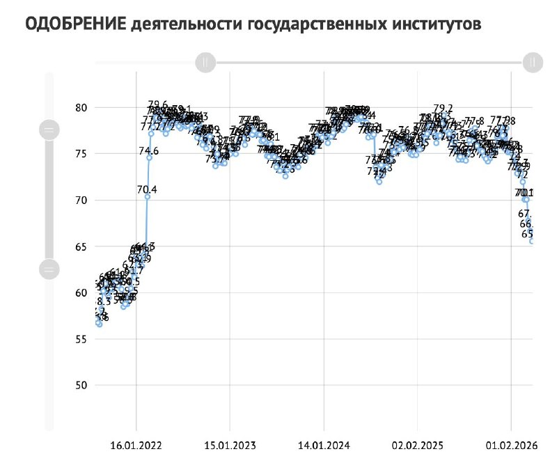 ВЦИОМ не опубликовал новые данные о рейтинге одобрения Путина