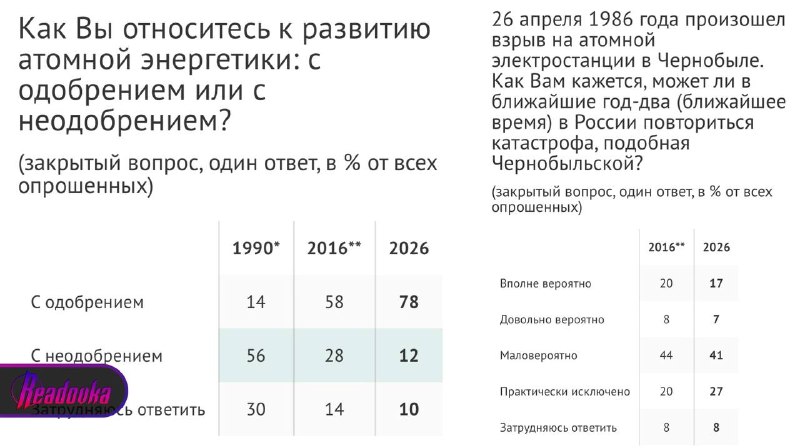 Уровень одобрения атомной энергетики в России вырос в 5,5 раза с 1990 года