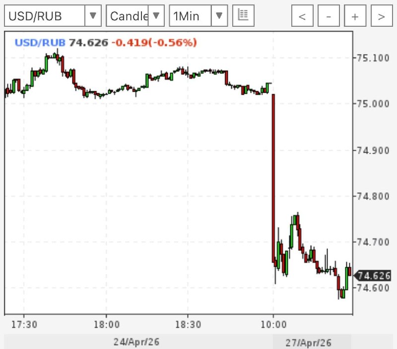 Курс доллара резко снизился до 74,6 рубля