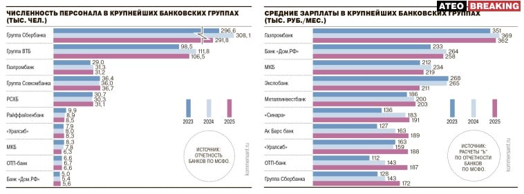 Российские банковские группы сократили штат на 4% и увеличили зарплаты оставшимся сотрудникам