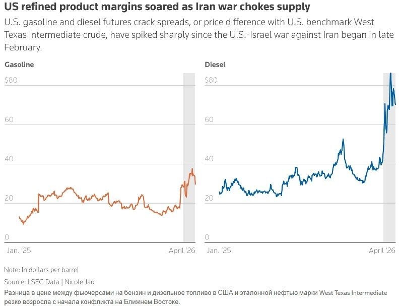 Дефицит мощностей НПЗ и изменения в экспорте топлива ведут к росту маржи на рынке ГСМ