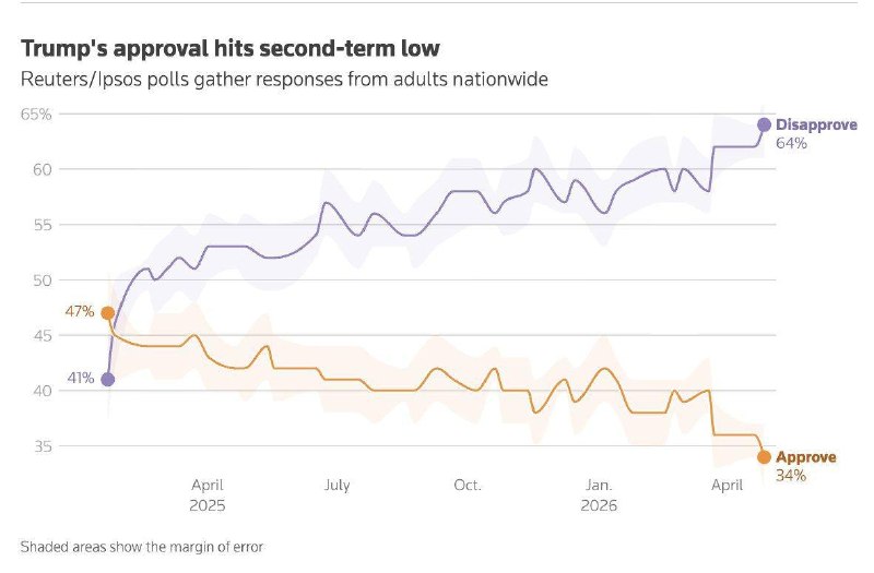 Уровень поддержки Дональда Трампа упал до минимума с начала срока