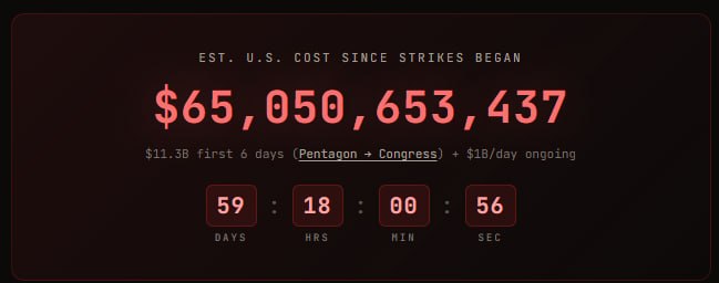 США потратили $65 млрд на военную операцию против Ирана за два месяца