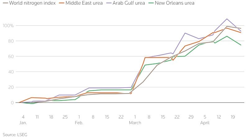 Дефицит и дороговизна удобрений в Европе ведут к сокращению посевных площадей и росту цен на продукты