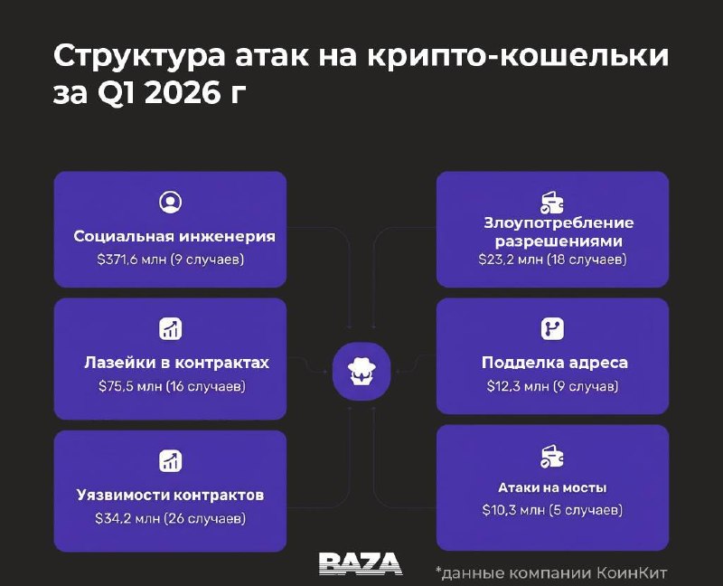У инвесторов украли криптовалюту на 49 млрд рублей