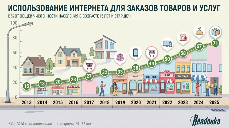 Количество россиян, совершающих покупки онлайн, за 10 лет выросло в 3,5 раза
