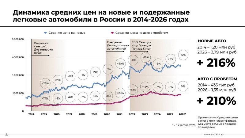Цены на автомобили в России выросли в три раза за 12 лет