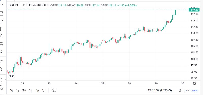 Цены на нефть могут достичь 120 долларов на фоне ожидаемого дефицита