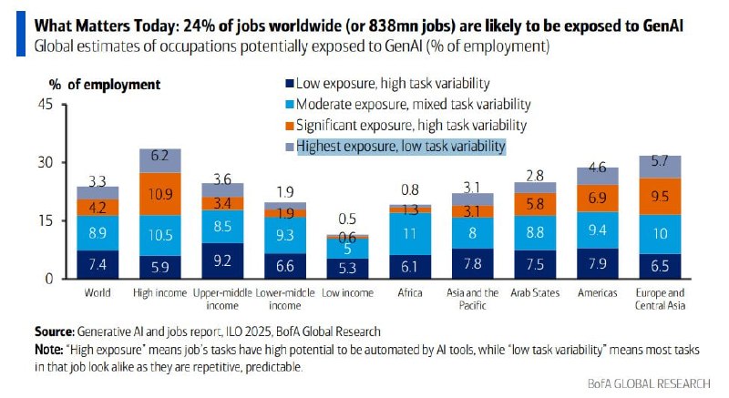 BofA: четверть рабочих мест в мире может быть под угрозой из-за внедрения ИИ