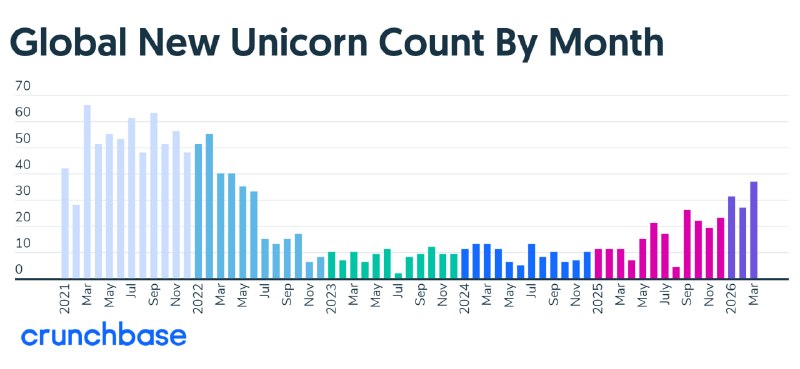 В марте появилось 37 новых единорогов