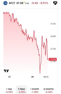 «Аэрофлот» зафиксировал убыток в 7,9 млрд рублей по итогам первого квартала
