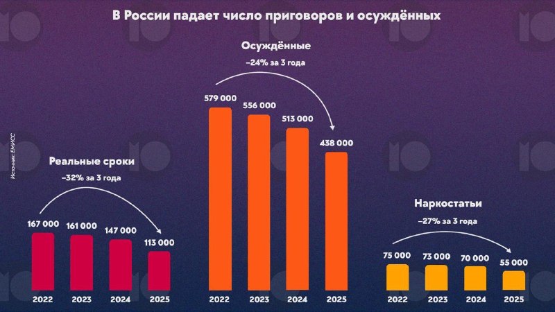 В России третий год подряд падает число приговоров и реальных сроков