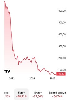 Чистый убыток «М.Видео» в 2025 году вырос более чем в три раза