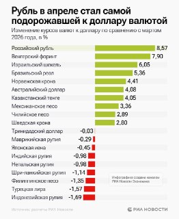 Рубль стал самой укрепившейся к доллару валютой в мире в апреле