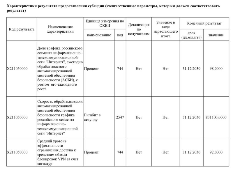 РКН планирует заблокировать 92% VPN к 2030 году