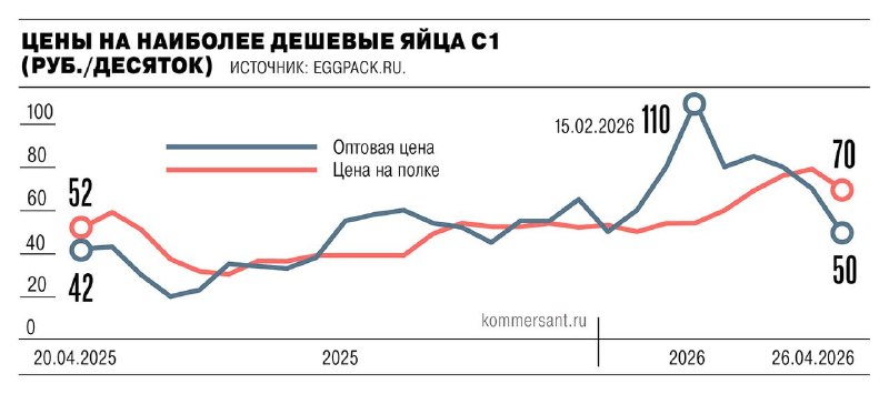 Бизнес просит ввести в России ценовой коридор на куриные яйца
