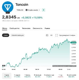 Криптовалюта TON выросла на 115% за неделю