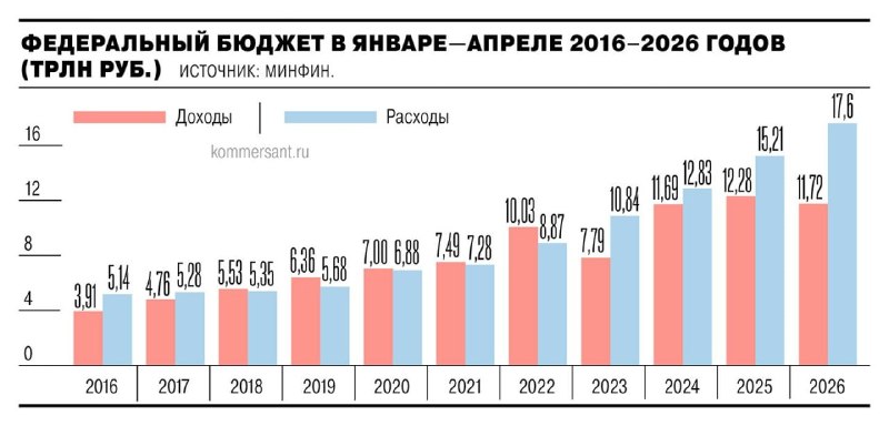 Дефицит федерального бюджета РФ по итогам января — апреля 2026 года достиг 5,8 трлн рублей