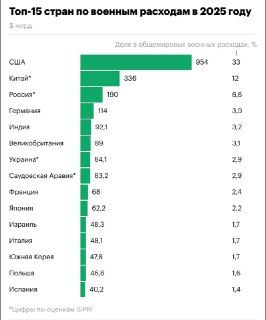 Опубликован рейтинг крупнейших мировых военных расходов на 2025 год