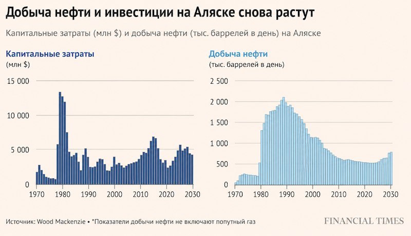 Мировые нефтяные гиганты возвращаются к разведке нефти в Арктике на Аляске