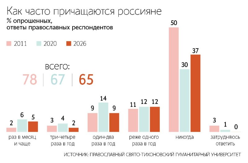 Число православных верующих в России снизилось в 1,2 раза за 15 лет