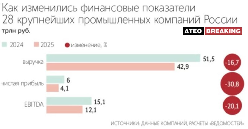 Три четверти крупнейших промышленных компаний России ухудшили финансовые показатели в 2025 году
