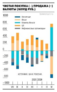 Россияне увеличили объемы покупки валюты в апреле