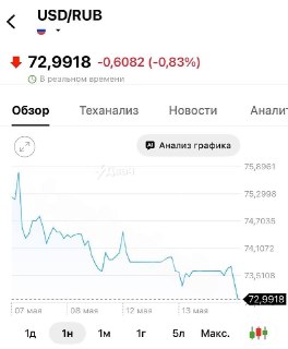Курс доллара упал до 72 рублей