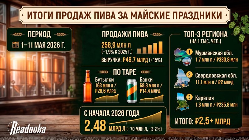 Россияне потратили на пиво почти ₽49 млрд за майские праздники