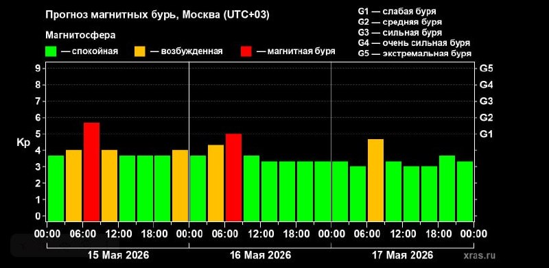 Удар по выходным: магнитная буря накроет Землю