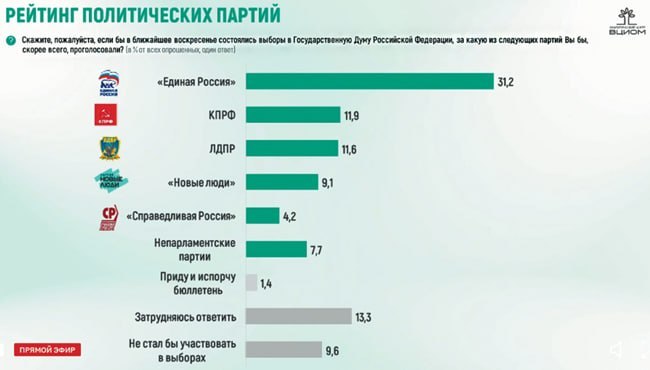 ВЦИОМ скорректировал показатели рейтингов «Единой России» и «Новых людей»