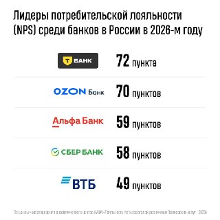 НАФИ зафиксировал рекордный рост лояльности клиентов на рынке розничных банковских услуг