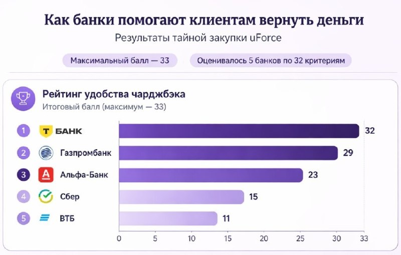 Т-Банк возглавил рейтинг российских банков по удобству чарджбека
