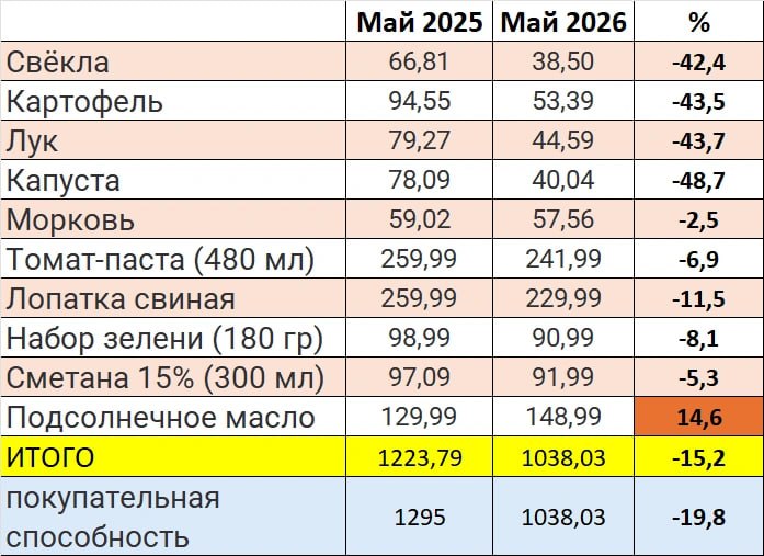 В Петербурге за год борщ подешевел на 20%