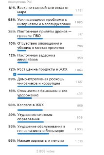 Подписчики канала «Можем объяснить» назвали войну и рост цен главными причинами ухудшения отношения к Путину