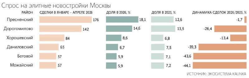 Спрос на элитные новостройки в Москве упал почти на треть