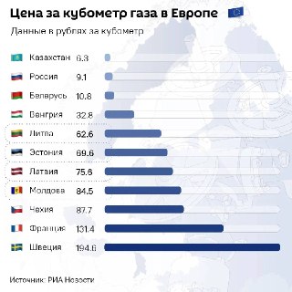 В Казахстане, России и Беларуси самый дешевый и доступный газ в Европе