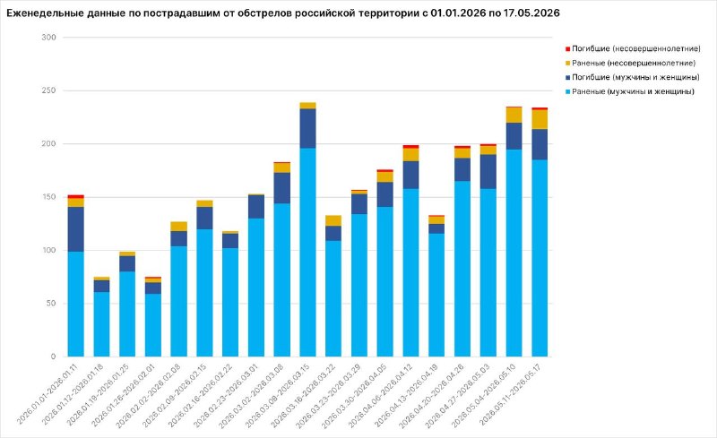 За неделю в результате атак ВСУ погибли 31 мирный житель России, более 200 человек получили ранения