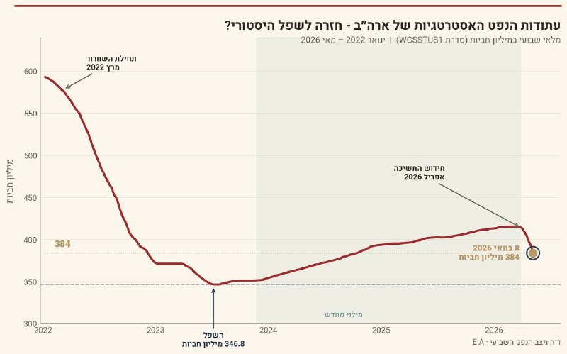 Запасы нефти США могут достичь исторического минимума в ближайшие недели