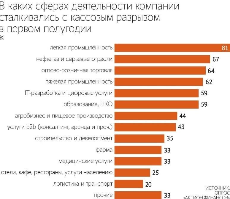 27% российских компаний и ИП столкнулись с кассовыми разрывами