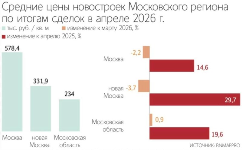 Цены на квартиры в новостройках Москвы начали снижаться