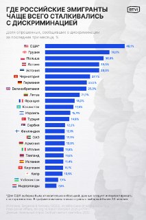 Каждый пятый российский эмигрант столкнулся с дискриминацией