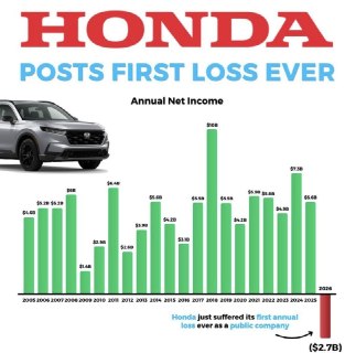Honda зафиксировала рекордный убыток и меняет стратегию развития на фоне кризиса в автопроме