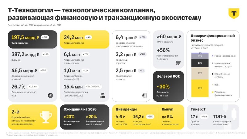 Т-Технологии отчитались о росте прибыли на 40% и рекомендовали дивиденды