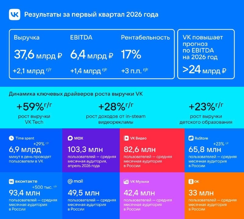 Прогноз по EBITDA для VK на 2026 год повышен до 24 млрд рублей