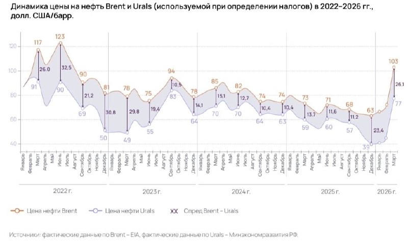 Влияние блокады Ормузского пролива на мировой рынок нефти и доходы бюджета РФ