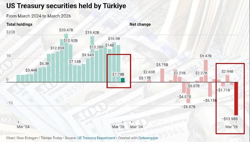 Турция массово продает американские облигации и золото