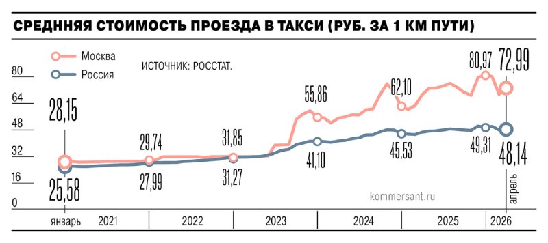 Таксопарки сообщают о снижении прибыли из-за роста издержек